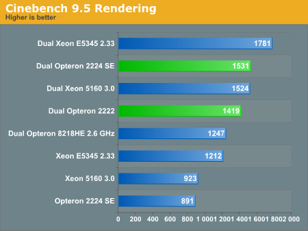 Cinebench 9.5 Rendering